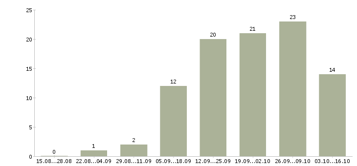 Работа продавец по гибкому графику работы в Красноярске - Число вакансий в Красноярске по специальности продавец по гибкому графику работы за 2 месяца