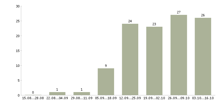 Работа менеджер график гибкий в Курске - Число вакансий в Курске по специальности менеджер график гибкий за 2 месяца