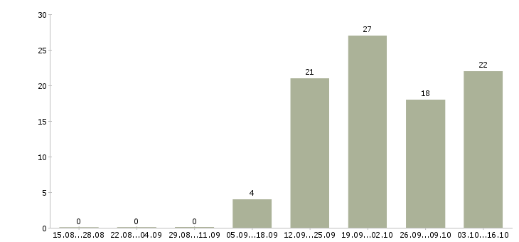 Работа по 2 недели выходные в Курске - Число вакансий в Курске по специальности по 2 недели выходные за 2 месяца