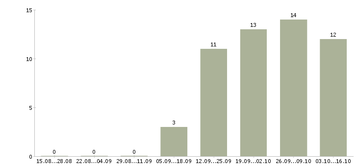 Работа администратор по логистике в Москве - Число вакансий в Москве по специальности администратор по логистике за 2 месяца