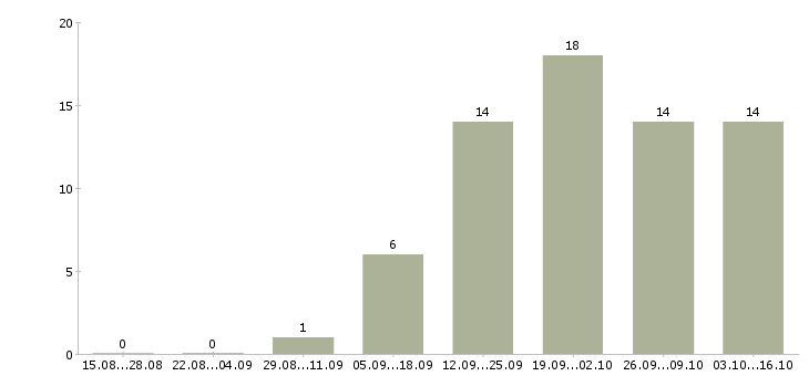 Работа главный специалист отдела персонала в Москве - Число вакансий в Москве по специальности главный специалист отдела персонала за 2 месяца