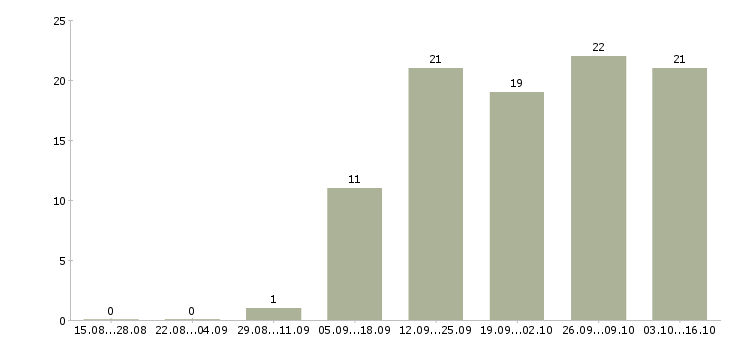 Работа менеджер по продажам клининговых услуг в Москве - Число вакансий в Москве по специальности менеджер по продажам клининговых услуг за 2 месяца