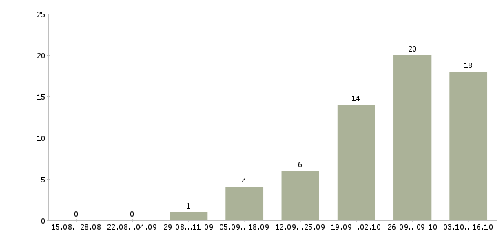 Работа мойщик посуды в столовую в Москве - Число вакансий в Москве по специальности мойщик посуды в столовую за 2 месяца