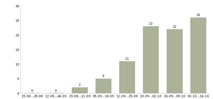 Работа продавец в магазин техники в Новосибирске - Число вакансий в Новосибирске по специальности продавец в магазин техники за 2 месяца