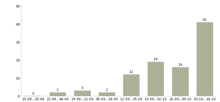 Работа сотрудники по размещению рекламы в Новосибирске - Число вакансий в Новосибирске по специальности сотрудники по размещению рекламы за 2 месяца