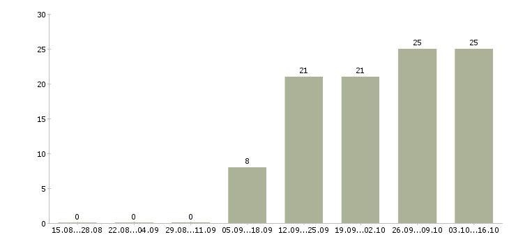 Работа специалист клиентского отдела в Новосибирске - Число вакансий в Новосибирске по специальности специалист клиентского отдела за 2 месяца