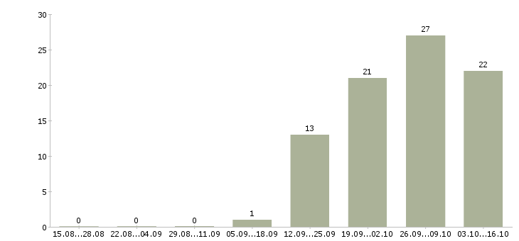 Работа разнорабочие на склад вахта в Оренбурге - Число вакансий в Оренбурге по специальности разнорабочие на склад вахта за 2 месяца