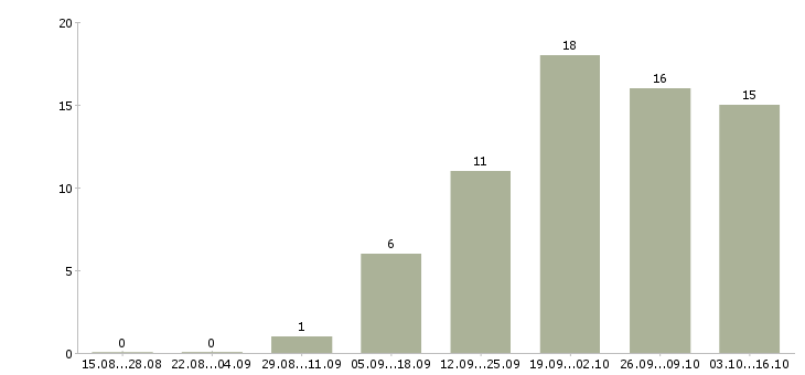 Работа менеджер по обработке заявок в Перми - Число вакансий в Перми по специальности менеджер по обработке заявок за 2 месяца