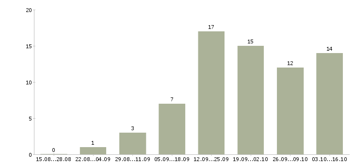 Работа специалист по работе с рекламой в Перми - Число вакансий в Перми по специальности специалист по работе с рекламой за 2 месяца