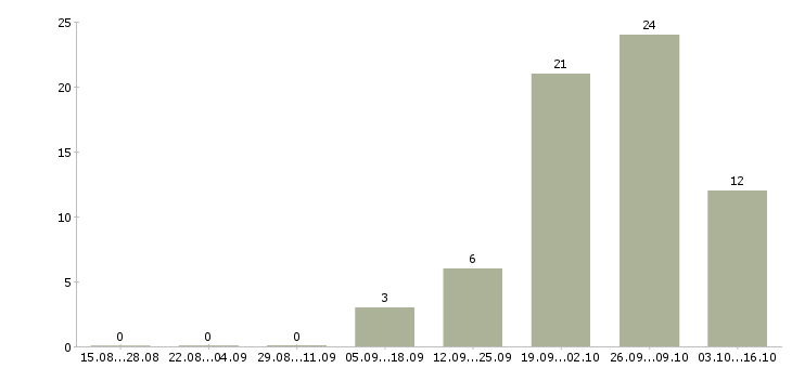 Работа технолог смены в Подольске - Число вакансий в Подольске по специальности технолог смены за 2 месяца
