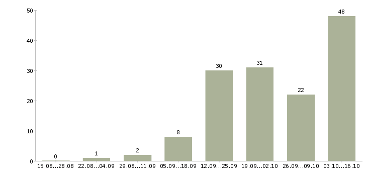 Работа без опыта обучение бесплатно в Рязани - Число вакансий в Рязани по специальности без опыта обучение бесплатно за 2 месяца