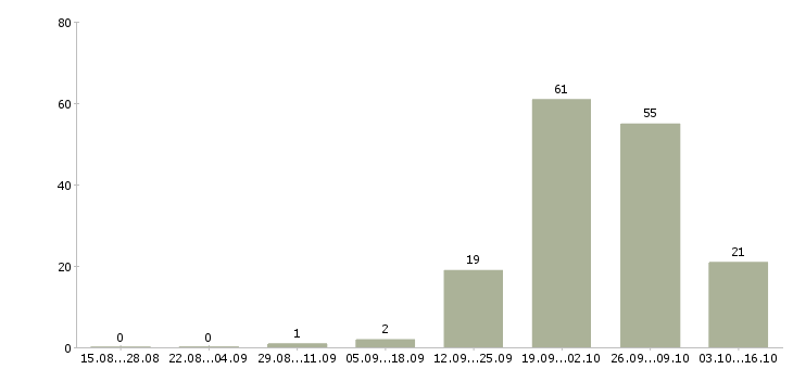 Работа специалист на полную занятость в Саратове - Число вакансий в Саратове по специальности специалист на полную занятость за 2 месяца