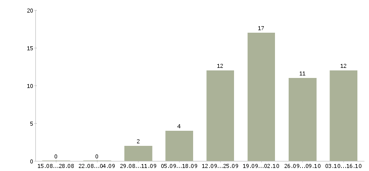 Работа специалист по приему документов в Саратове - Число вакансий в Саратове по специальности специалист по приему документов за 2 месяца
