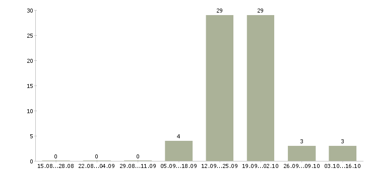 Работа товаровед по качеству в Ставрополе - Число вакансий в Ставрополе по специальности товаровед по качеству за 2 месяца