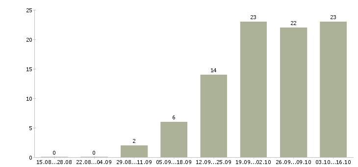 Работа интернет занятость на дому в Тамбове - Число вакансий в Тамбове по специальности интернет занятость на дому за 2 месяца