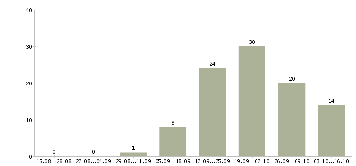 Работа специалист с опытом продаж в Туле - Число вакансий в Туле по специальности специалист с опытом продаж за 2 месяца