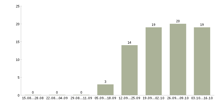 Работа инженер по обслуживанию оборудования в Тюмени - Число вакансий в Тюмени по специальности инженер по обслуживанию оборудования за 2 месяца