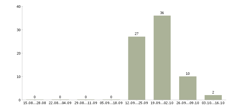 Работа руководитель агентской сети в Ульяновске - Число вакансий в Ульяновске по специальности руководитель агентской сети за 2 месяца