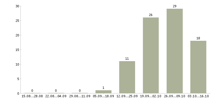 Работа рабочий в производстве строительных материалов в Уфе - Число вакансий в Уфе по специальности рабочий в производстве строительных материалов за 2 месяца