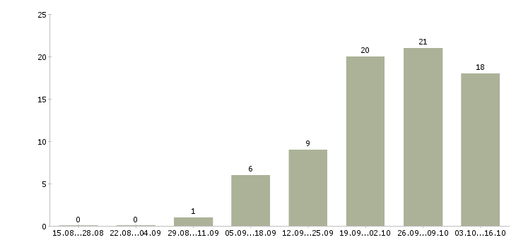 Работа руководитель отдела магазина в Уфе - Число вакансий в Уфе по специальности руководитель отдела магазина за 2 месяца