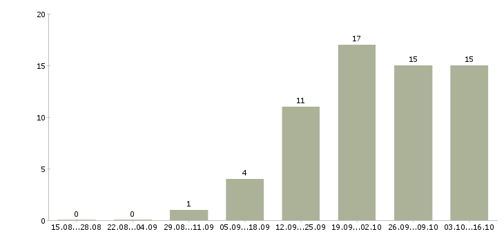 Работа техник по технологическому оборудованию в Уфе - Число вакансий в Уфе по специальности техник по технологическому оборудованию за 2 месяца