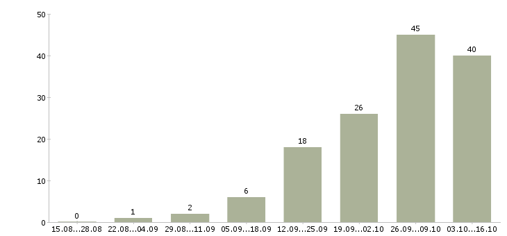 Работа дома с гибким графиком в Хабаровске - Число вакансий в Хабаровске по специальности дома с гибким графиком за 2 месяца