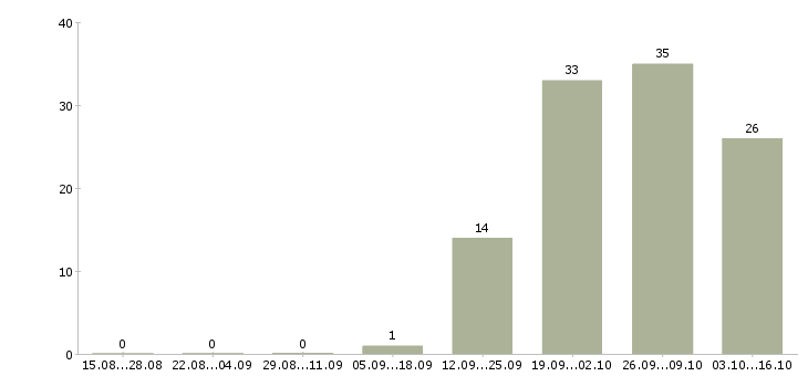 Работа консультант для работы в офисе в Хабаровске - Число вакансий в Хабаровске по специальности консультант для работы в офисе за 2 месяца