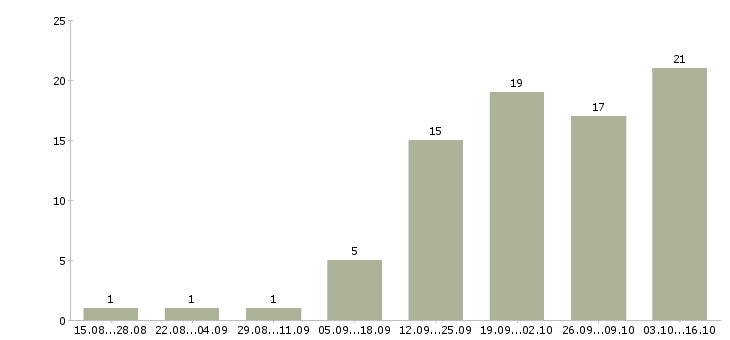 Работа менеджер по продвижению товара в Хабаровске - Число вакансий в Хабаровске по специальности менеджер по продвижению товара за 2 месяца