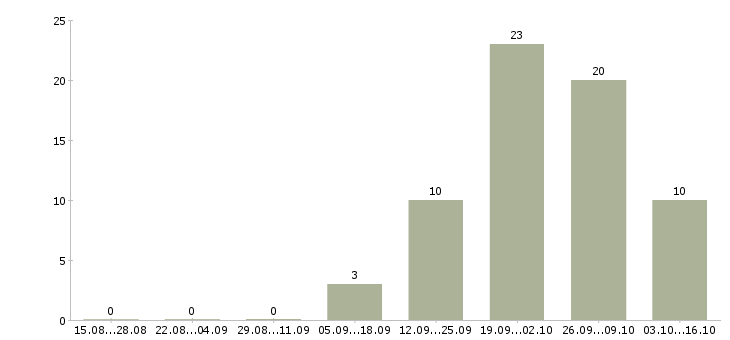 Работа сотрудник отдела подбора персонала в Хабаровске - Число вакансий в Хабаровске по специальности сотрудник отдела подбора персонала за 2 месяца