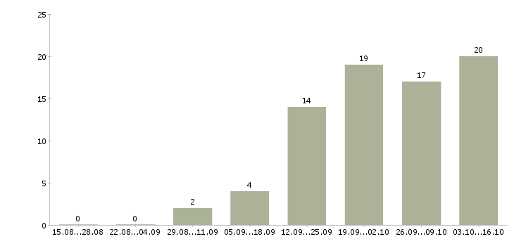 Работа специалист на полную занятость в Хабаровске - Число вакансий в Хабаровске по специальности специалист на полную занятость за 2 месяца