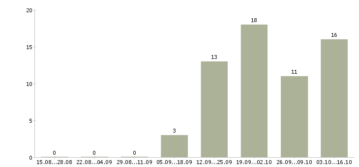 Работа специалист по корпоративному контролю в Химках - Число вакансий в Химках по специальности специалист по корпоративному контролю за 2 месяца