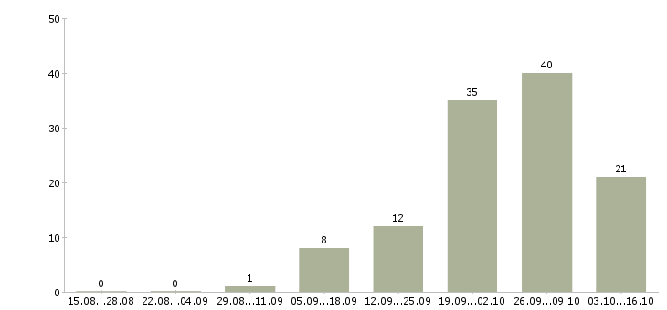 Работа менеджер в онлайн компанию в Челябинске - Число вакансий в Челябинске по специальности менеджер в онлайн компанию за 2 месяца