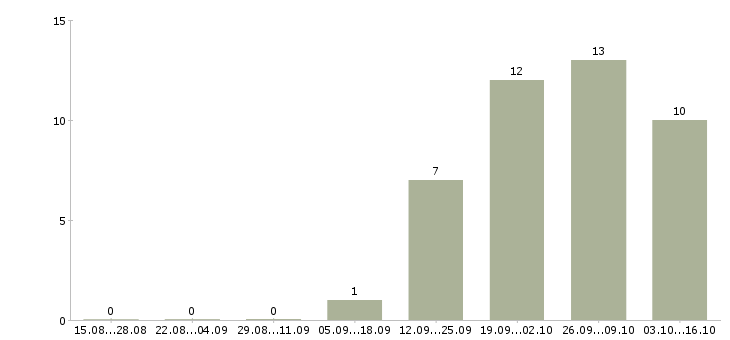Работа менеджер по продвижению и маркетингу в Челябинске - Число вакансий в Челябинске по специальности менеджер по продвижению и маркетингу за 2 месяца