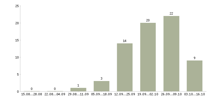 Работа специалист по транспортному обеспечению в Челябинске - Число вакансий в Челябинске по специальности специалист по транспортному обеспечению за 2 месяца