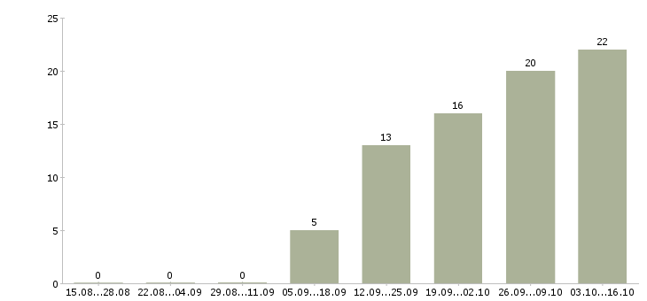 Работа приглашаются сотрудники в Чите - Число вакансий в Чите по специальности приглашаются сотрудники за 2 месяца