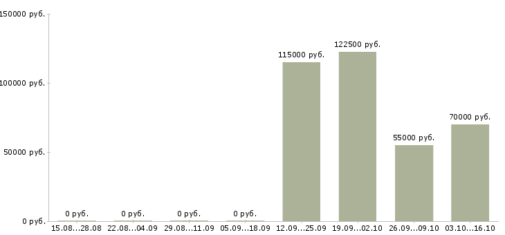 Вакансии backend программист в Москве - Медиана зарплат backend программист в Москве за 2 месяца