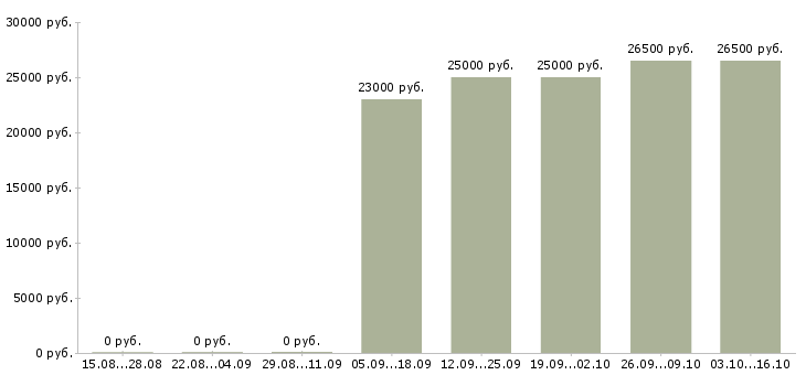 Вакансии администратор по работе с персоналом в Ижевске - Медиана зарплат администратор по работе с персоналом в Ижевске за 2 месяца