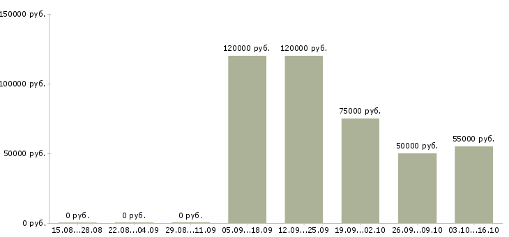 Вакансии аналитик департамента маркетинга в Москве - Медиана зарплат аналитик департамента маркетинга в Москве за 2 месяца