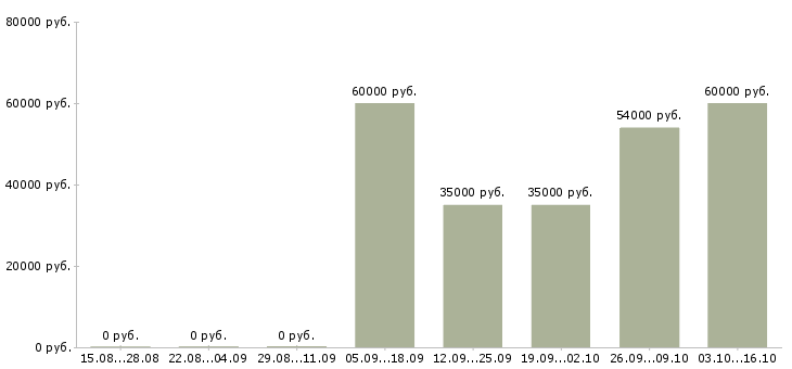 Вакансии бригадир смены склада в Саратове - Медиана зарплат бригадир смены склада в Саратове за 2 месяца