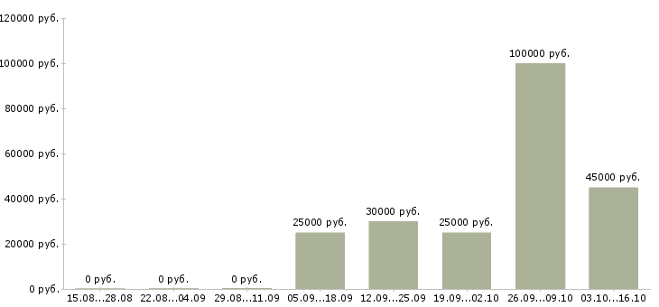 Вакансии ведущий менеджер по продажам оборудования в Сочи - Медиана зарплат ведущий менеджер по продажам оборудования в Сочи за 2 месяца