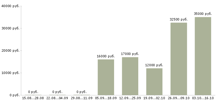 Вакансии ведущий менеджер по продажам услуг в Казани - Медиана зарплат ведущий менеджер по продажам услуг в Казани за 2 месяца