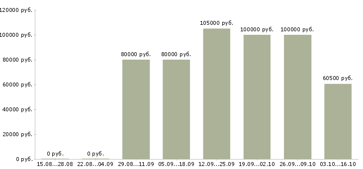 Вакансии ведущий специалист по тестированию Санкт-петербург - Медиана зарплат ведущий специалист по тестированию Санкт-петербург за 2 месяца
