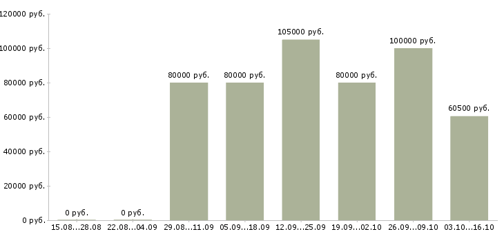 Вакансии ведущий специалист по тестированию по Санкт-петербург - Медиана зарплат ведущий специалист по тестированию по Санкт-петербург за 2 месяца