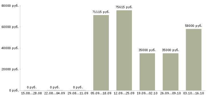 Вакансии грузчик на склад техники в Воронеже - Медиана зарплат грузчик на склад техники в Воронеже за 2 месяца
