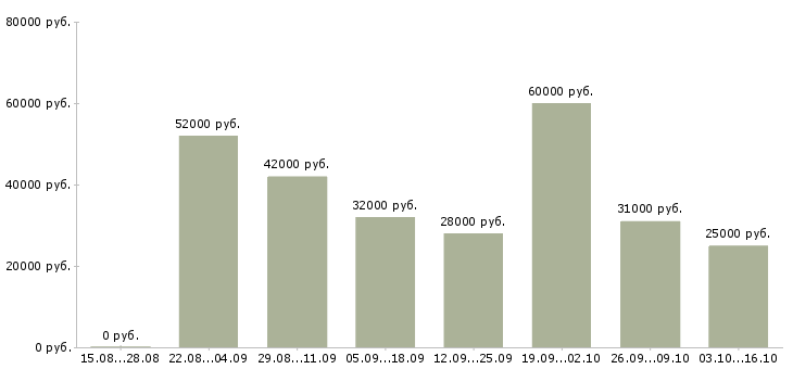 Вакансии грузчик на склад товаров в Туле - Медиана зарплат грузчик на склад товаров в Туле за 2 месяца