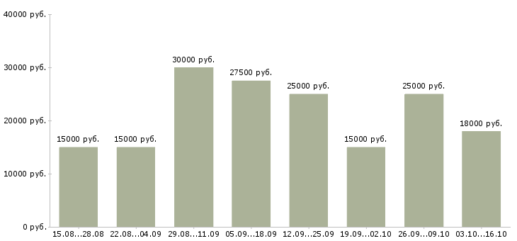 Вакансии дома на компьютере удаленно в Кемерово - Медиана зарплат дома на компьютере удаленно в Кемерово за 2 месяца