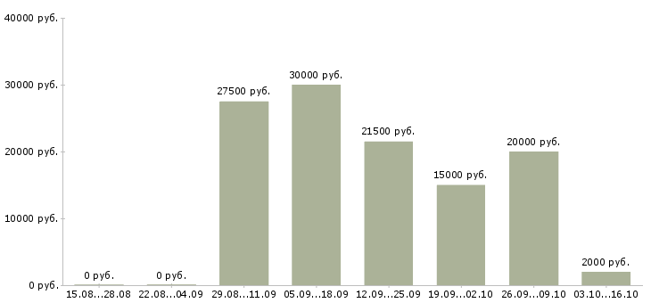 Вакансии доход удаленно из дома в Москве - Медиана зарплат доход удаленно из дома в Москве за 2 месяца