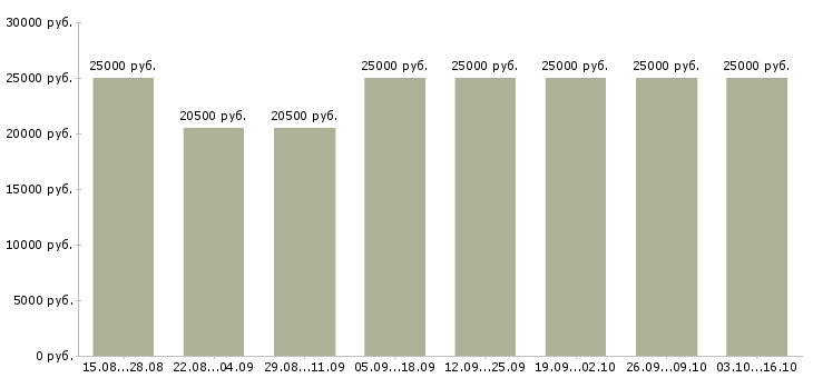 Вакансии информационный менеджер на дому в Ставрополе - Медиана зарплат информационный менеджер на дому в Ставрополе за 2 месяца