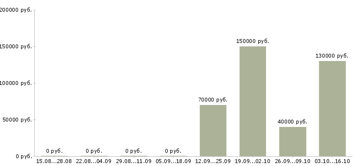 Вакансии консультант в сфере недвижимости в Москве - Медиана зарплат консультант в сфере недвижимости в Москве за 2 месяца