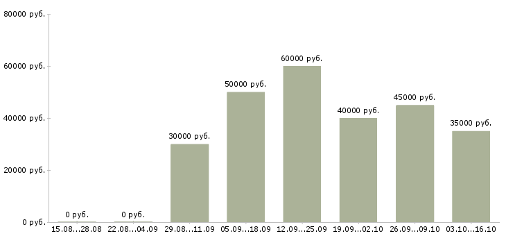 Вакансии консультант по юридическим вопросам Санкт-петербург - Медиана зарплат консультант по юридическим вопросам Санкт-петербург за 2 месяца